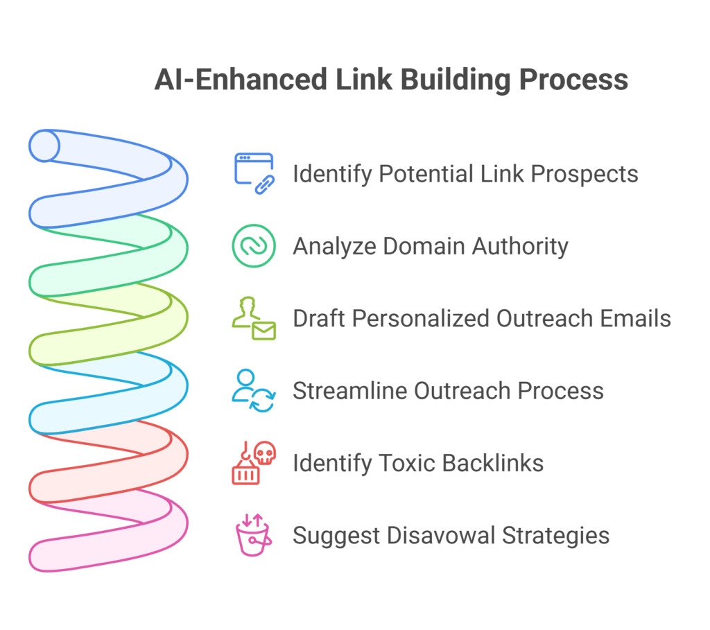 AI-Enhanced Link Building Process