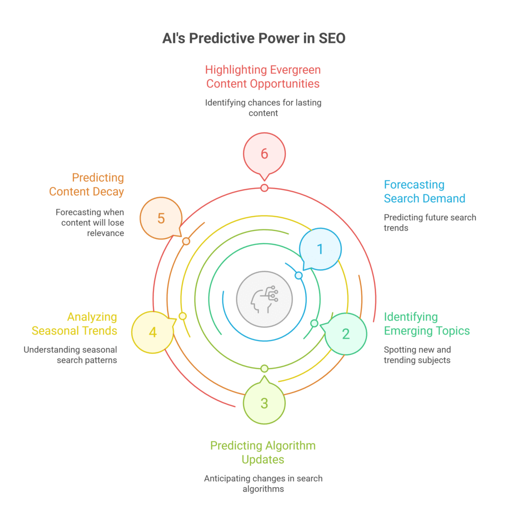 AI's Predictive Power in SEO