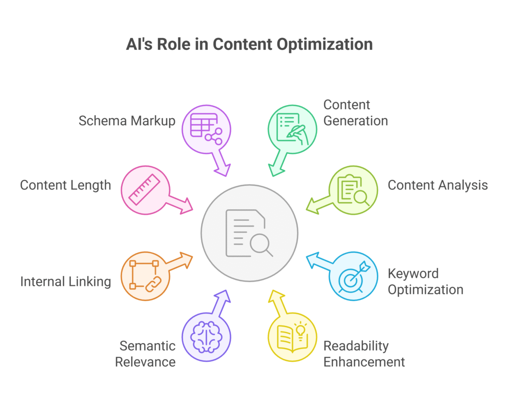 AI's Role in Content Optimization