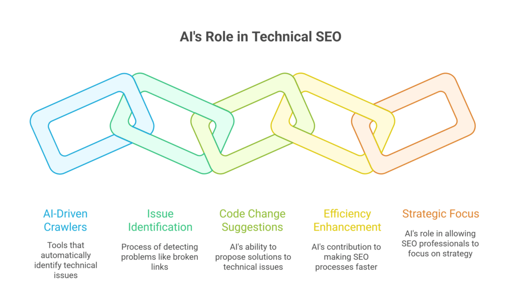 AI's Role in Technical SEO