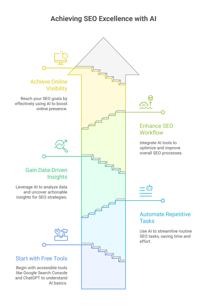 Achieving SEO Excellence with AI