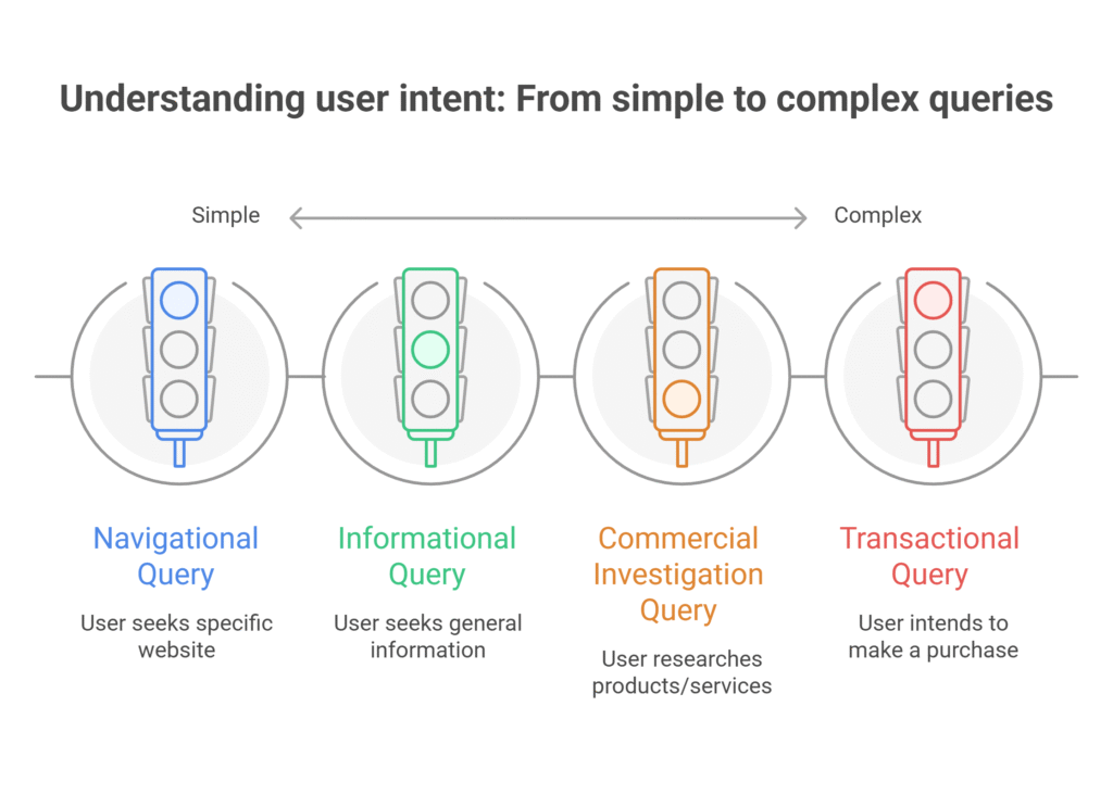 Understanding user intent From simple to complex queries