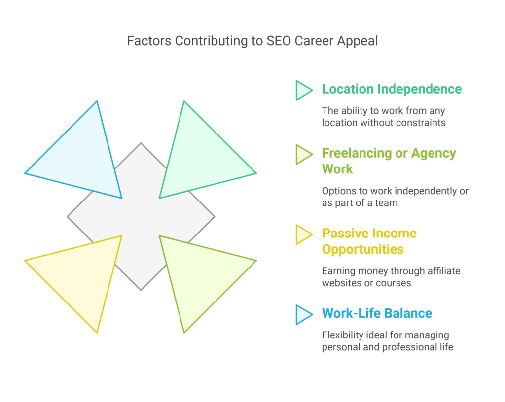 Factors Contributing to SEO Career Appeal