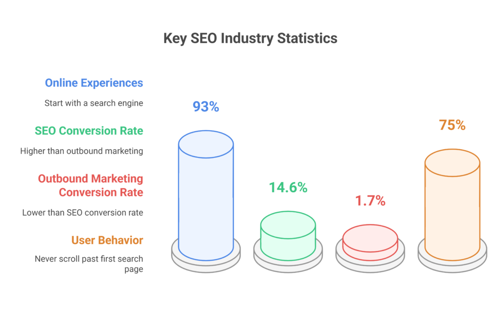 Key SEO Industry Statistics