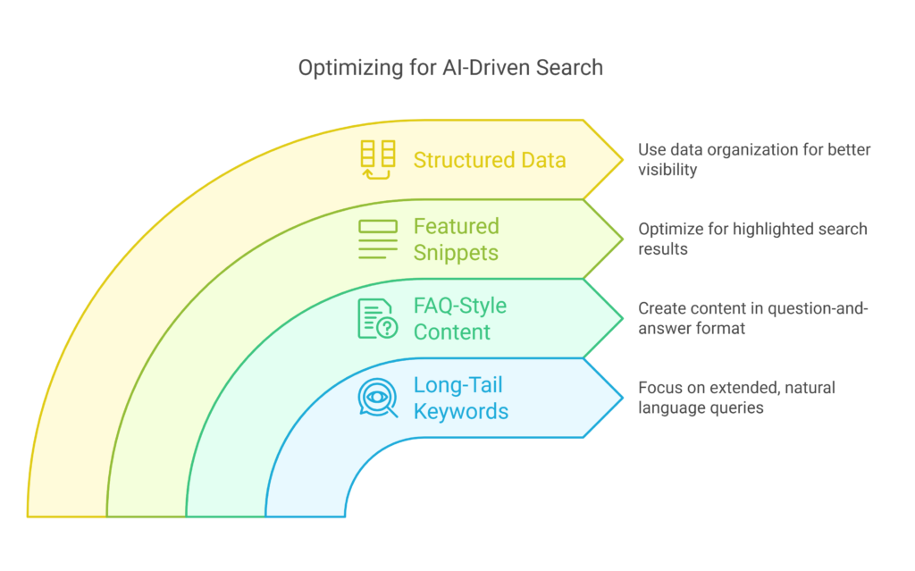 Optimizing for AI-Driven Search
