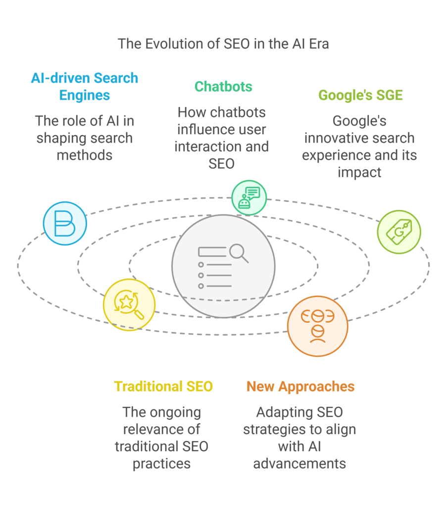 The Evolution of SEO in the AI Era