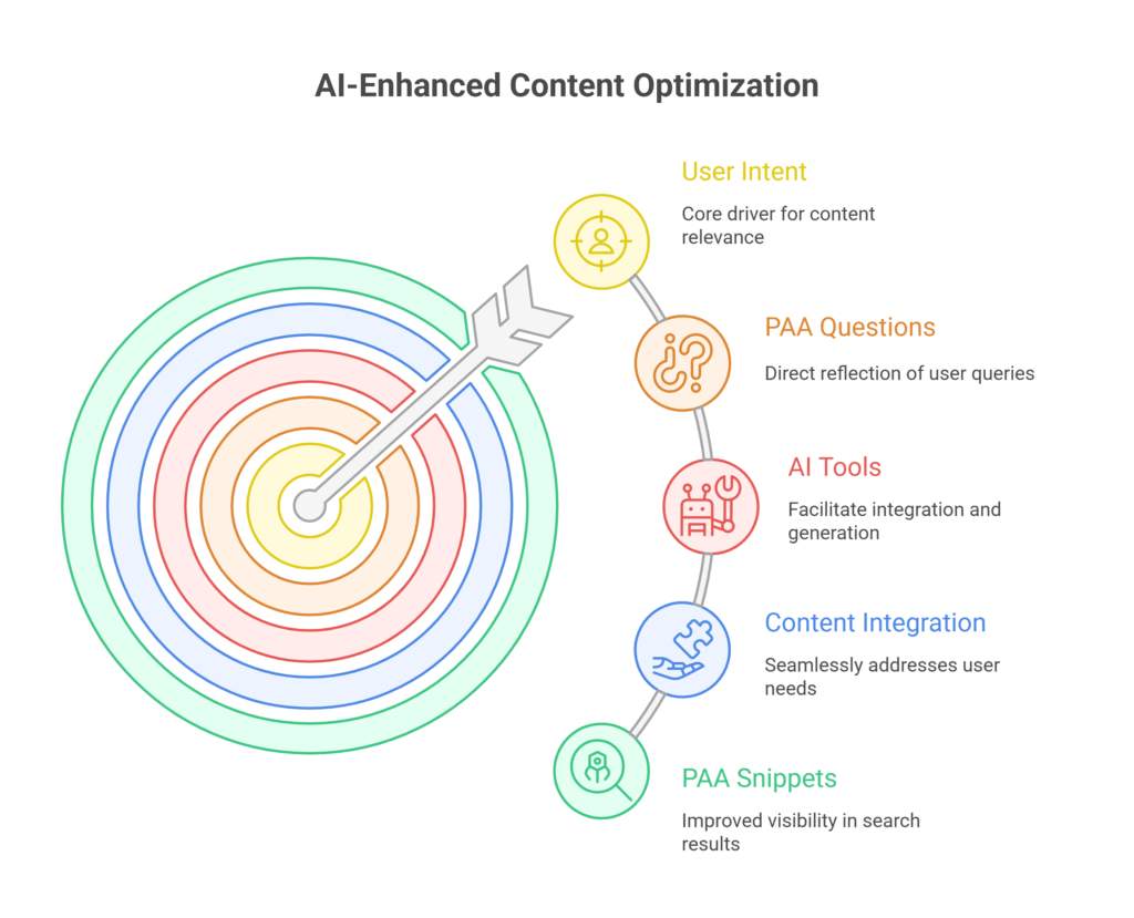AI-Enhanced Content Optimization