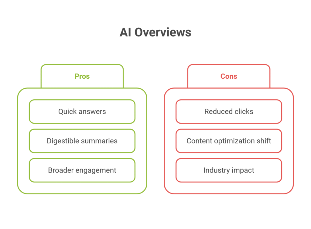 AI Overviews