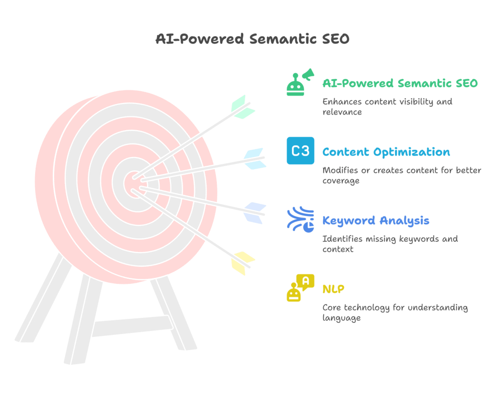 AI-Powered Semantic SEO