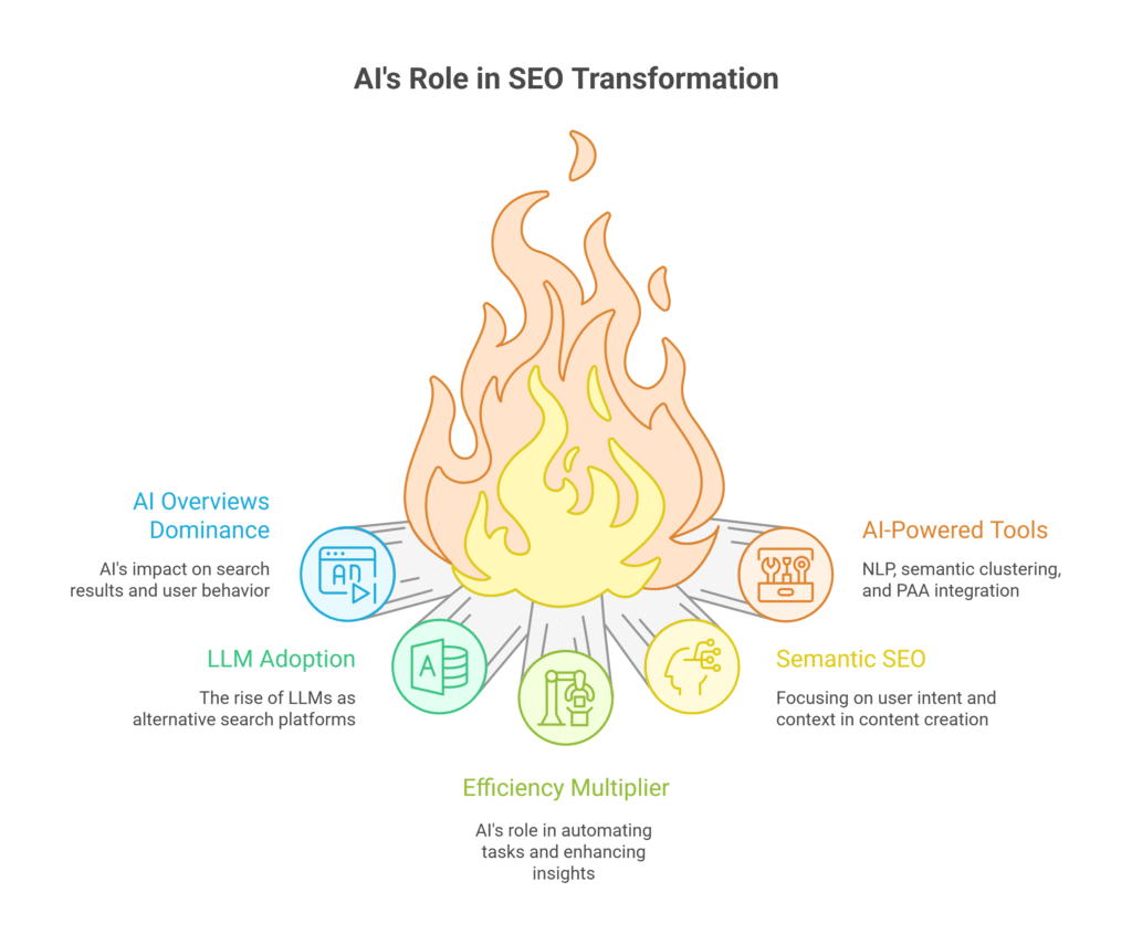 AI's Role in SEO Transformation