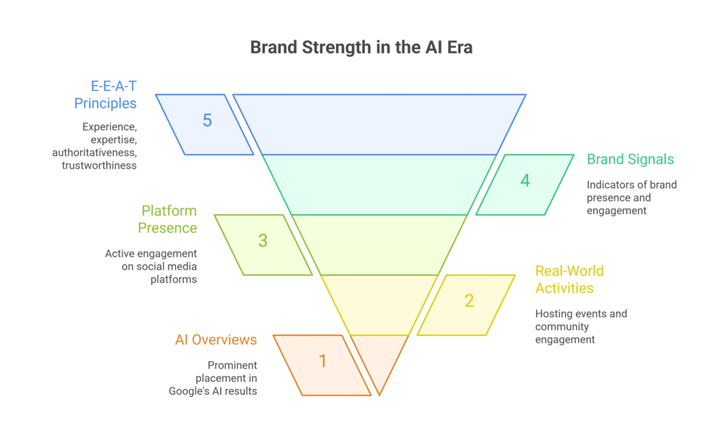 Brand Strength in the AI Era