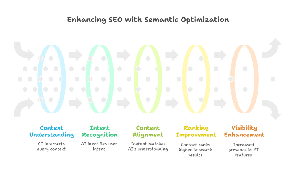 Enhancing SEO with Semantic Optimization