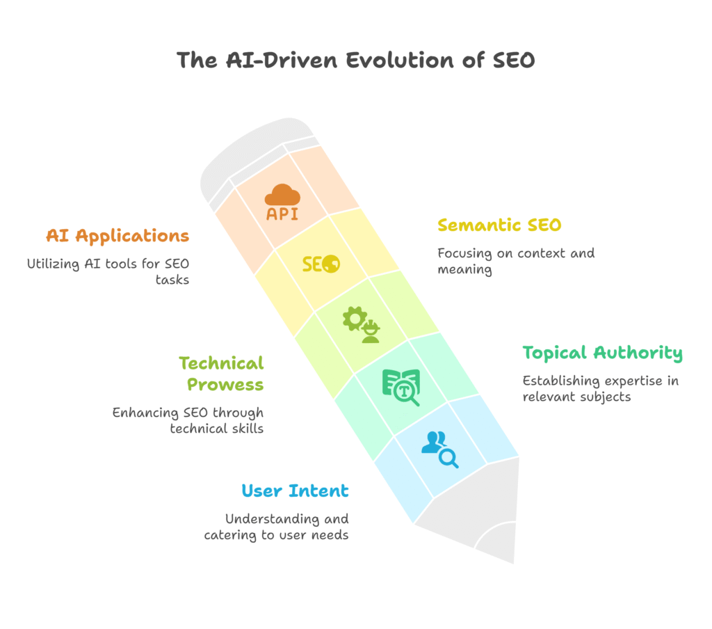 The AI-Driven Evolution of SEO
