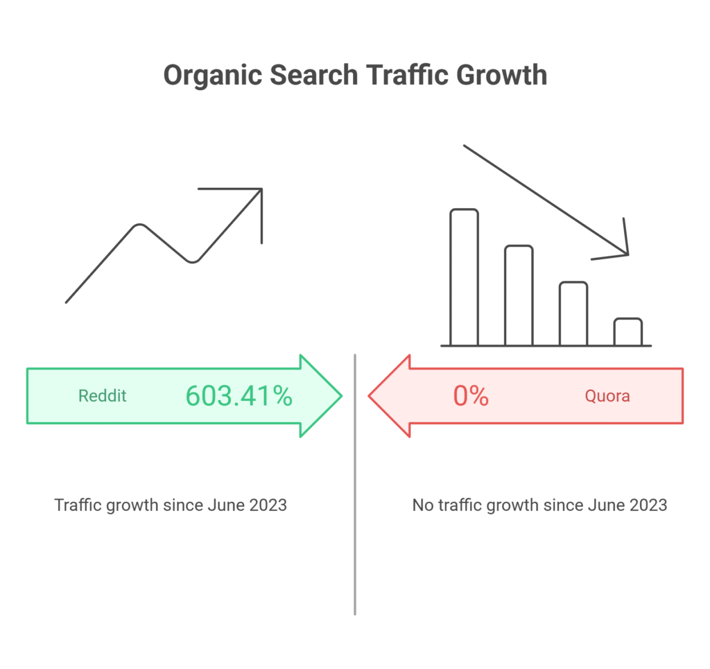 Organic Search Traffic Growth