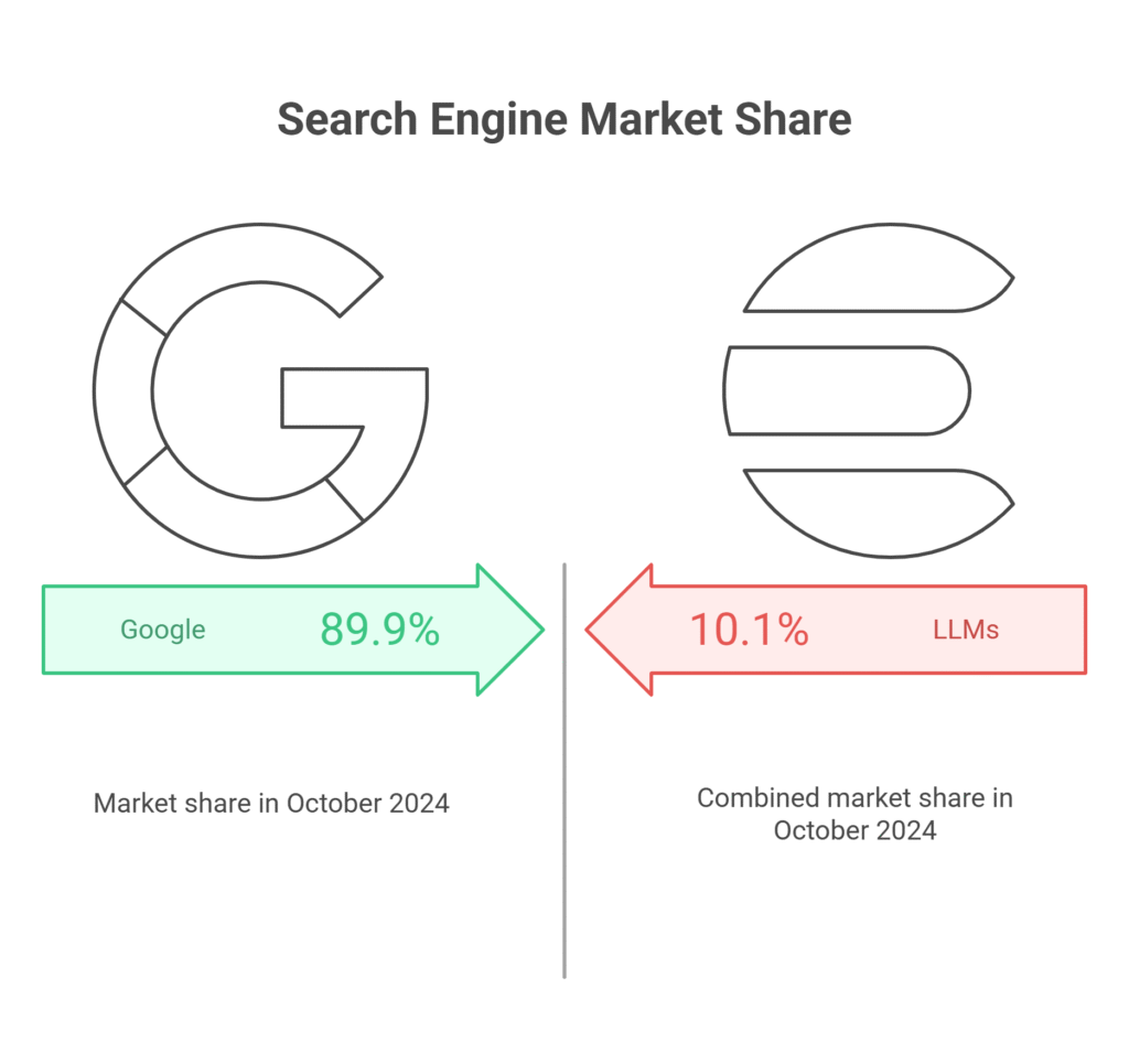 Search Engine Market Share