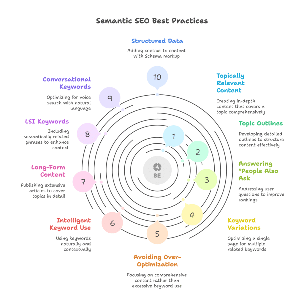 Semantic SEO Best Practices