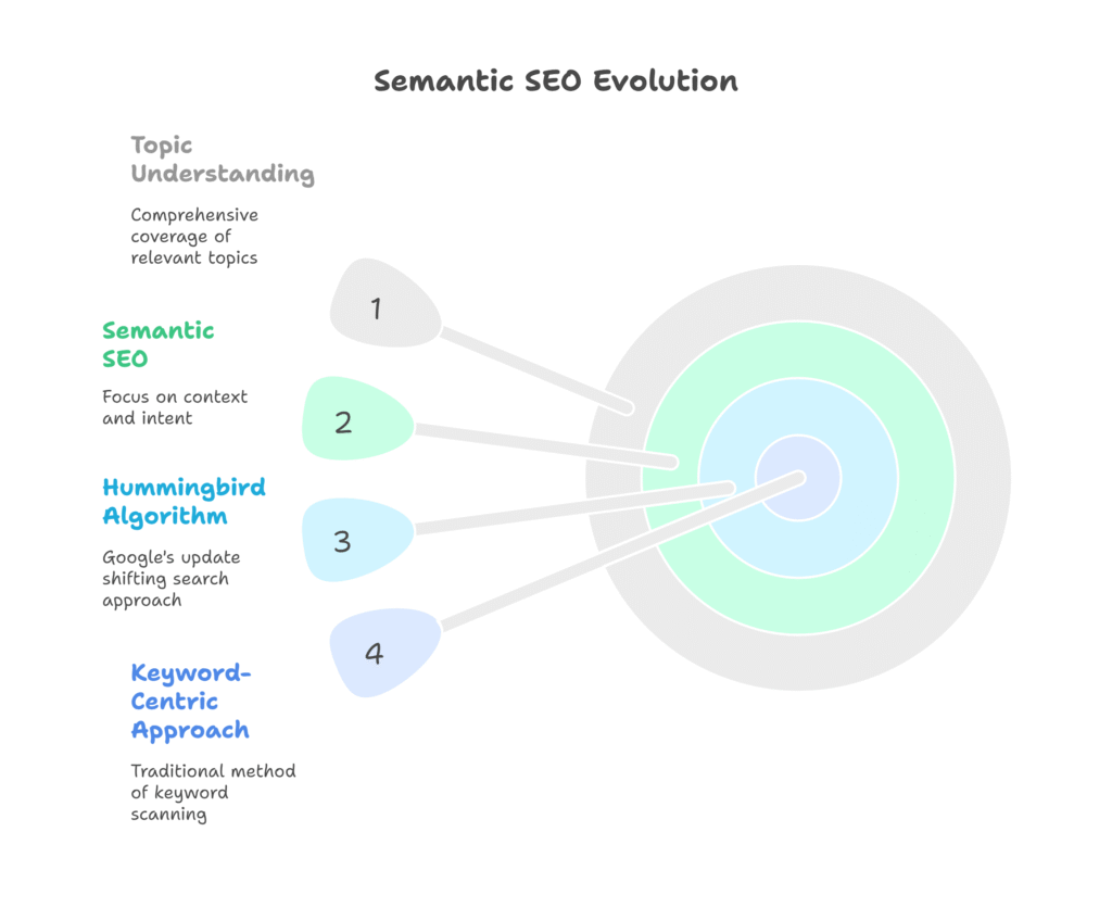 Semantic SEO Evolution