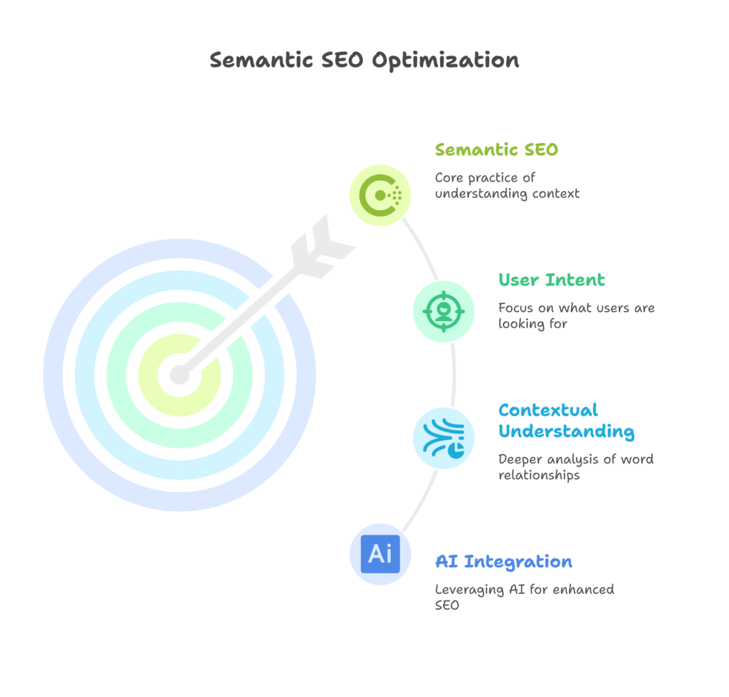 Semantic SEO Optimization
