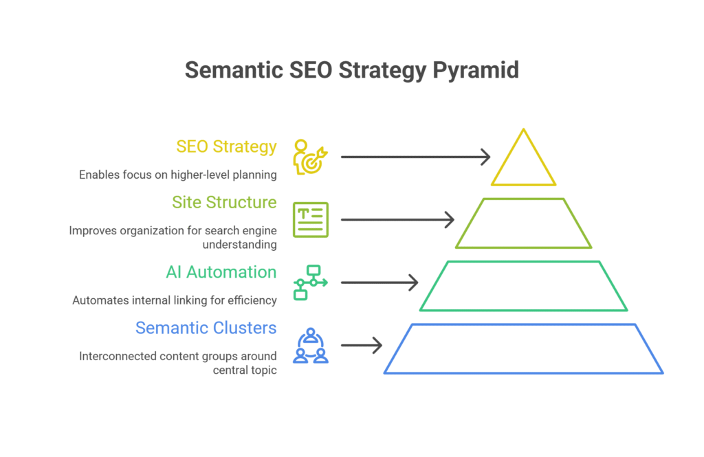 Semantic SEO Strategy Pyramid