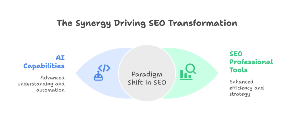 The Synergy Driving SEO Transformation