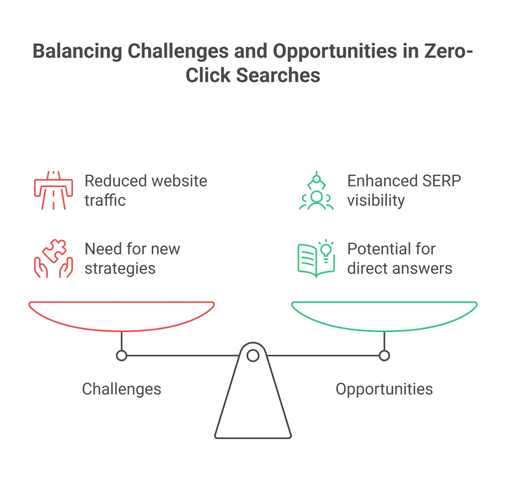 Balancing Challenges and Opportunities in Zero-Click Searches