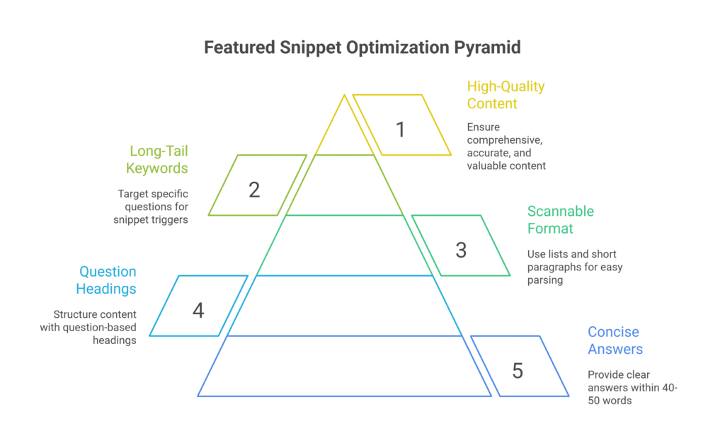 Featured Snippet Optimization Pyramid