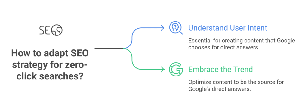 How to adapt SEO strategy for zero-click searches