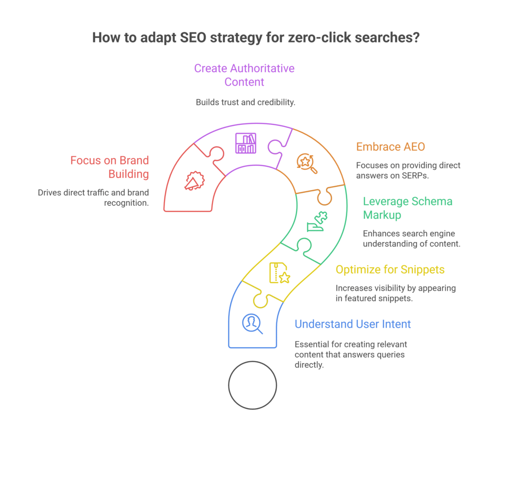 How to adapt SEO strategy for zero-click searches