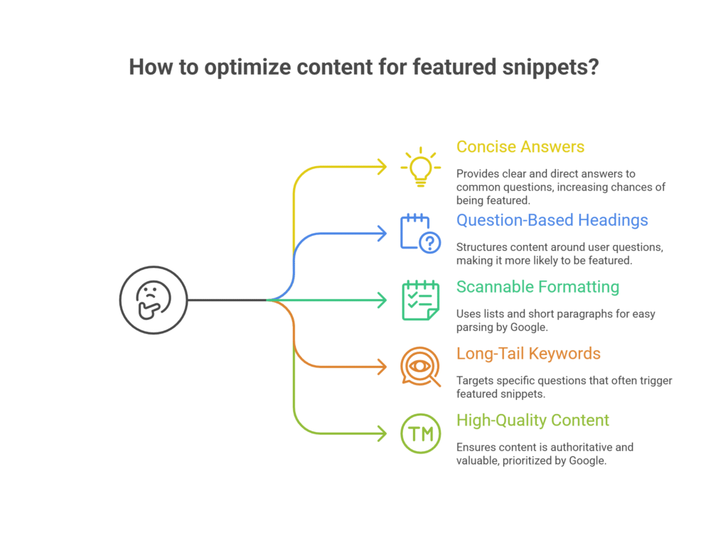 How to optimize content for featured snippets