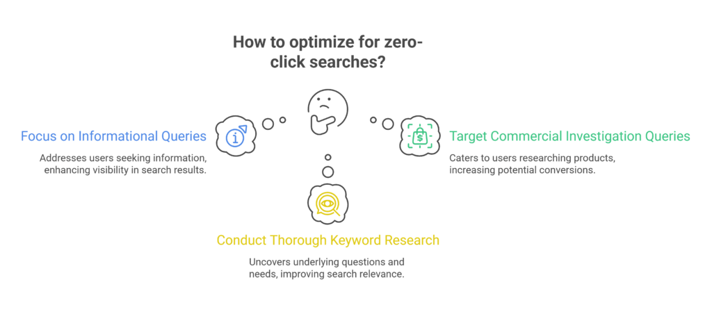 How to optimize for zero-click searches