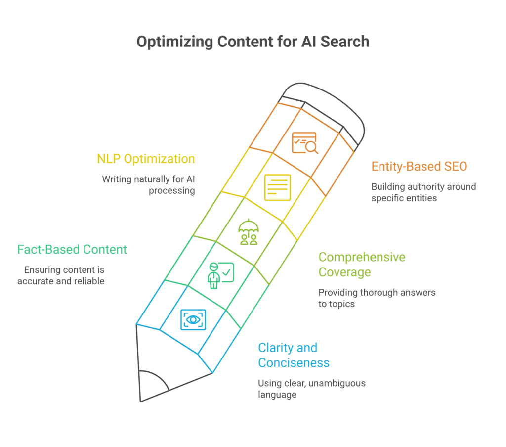 Optimizing Content for AI Search