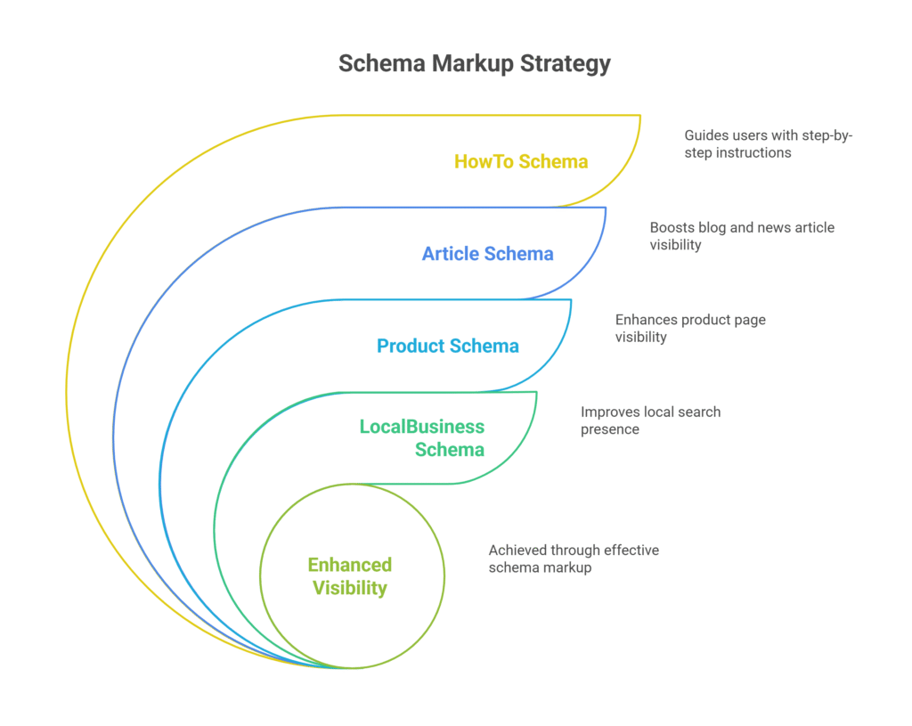Schema Markup Strategy