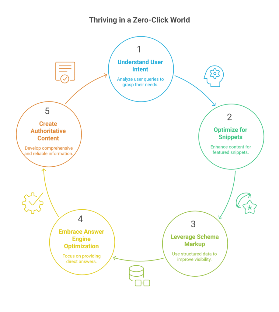 Thriving in a Zero-Click World