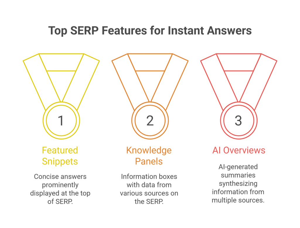 Top SERP Features for Instant Answers