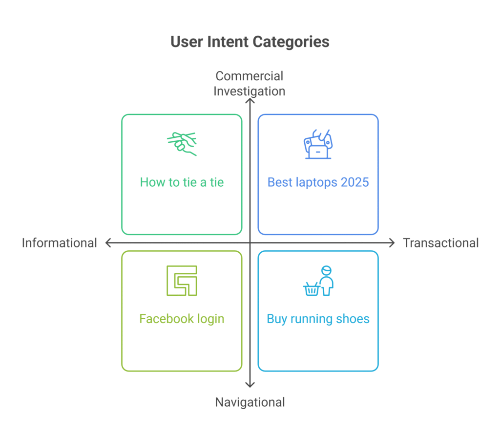 User Intent Categories