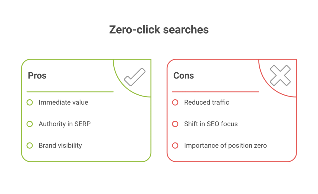 Zero-click searches
